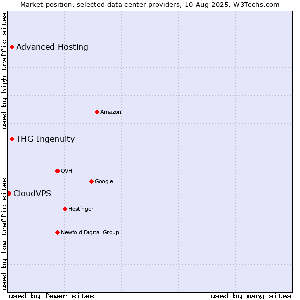 Market position of Advanced Hosting vs. THG Ingenuity vs. CloudVPS