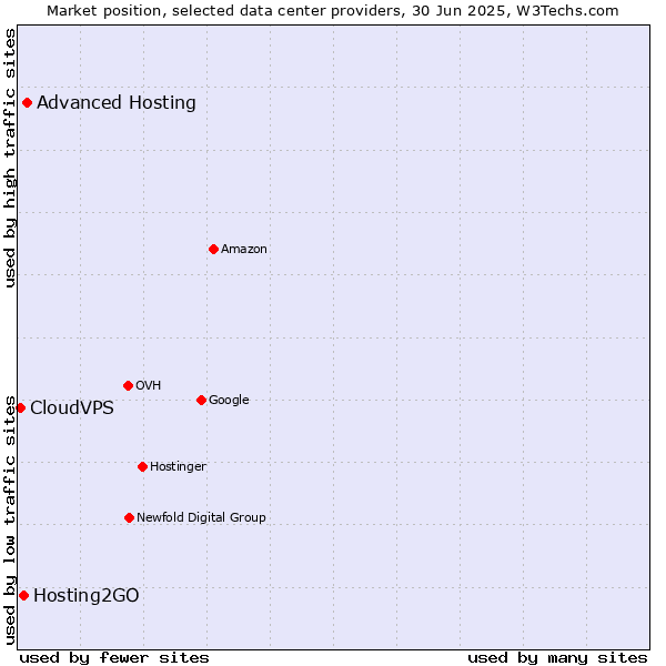 Market position of Advanced Hosting vs. Hosting2GO vs. CloudVPS