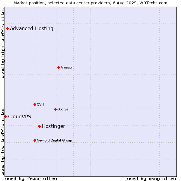 Market position of Hostinger vs. Advanced Hosting vs. CloudVPS