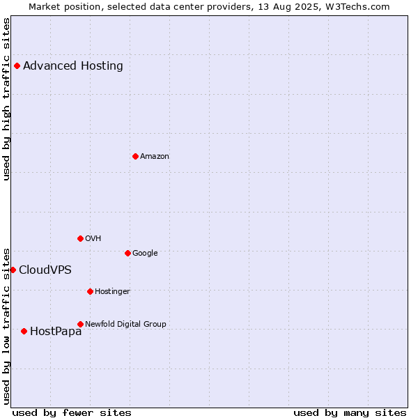 Market position of HostPapa vs. Advanced Hosting vs. CloudVPS