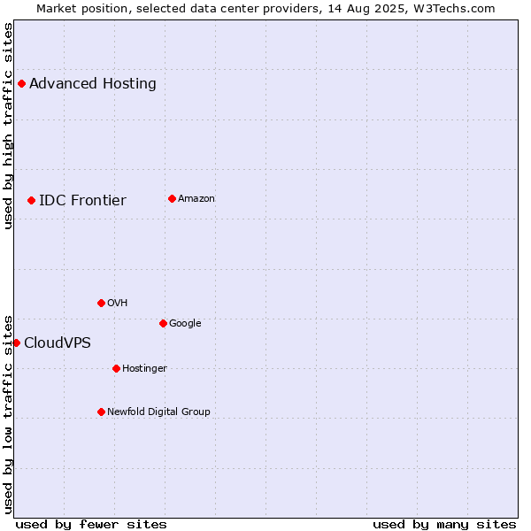 Market position of IDC Frontier vs. Advanced Hosting vs. CloudVPS