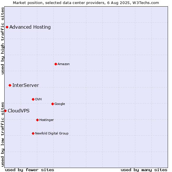 Market position of InterServer vs. Advanced Hosting vs. CloudVPS