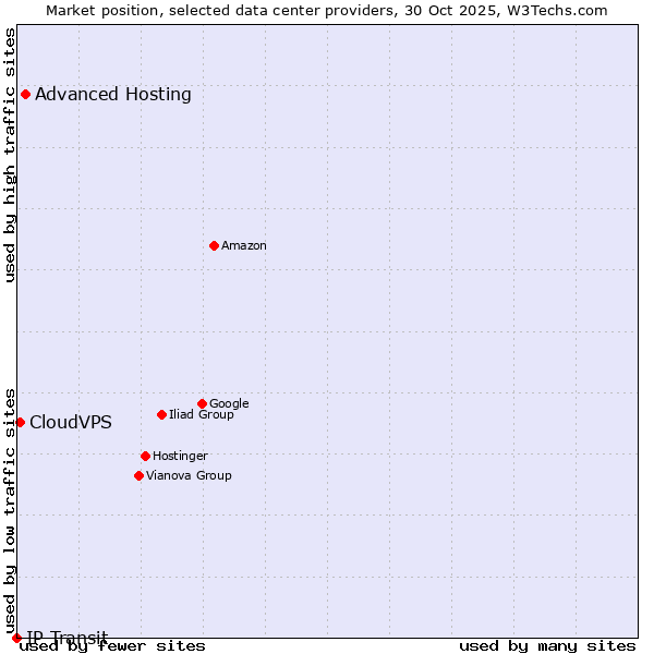 Market position of Advanced Hosting vs. CloudVPS vs. IP Transit
