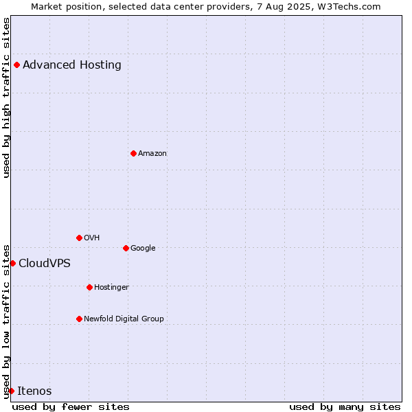 Market position of Advanced Hosting vs. CloudVPS vs. Itenos
