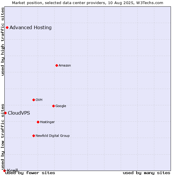 Market position of Advanced Hosting vs. CloudVPS vs. Kcell