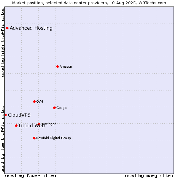 Market position of Liquid Web vs. Advanced Hosting vs. CloudVPS