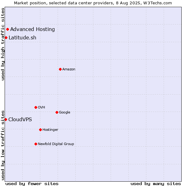 Market position of Advanced Hosting vs. Latitude.sh vs. CloudVPS
