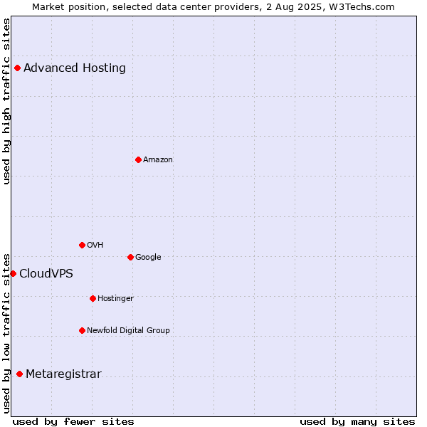 Market position of Metaregistrar vs. Advanced Hosting vs. CloudVPS