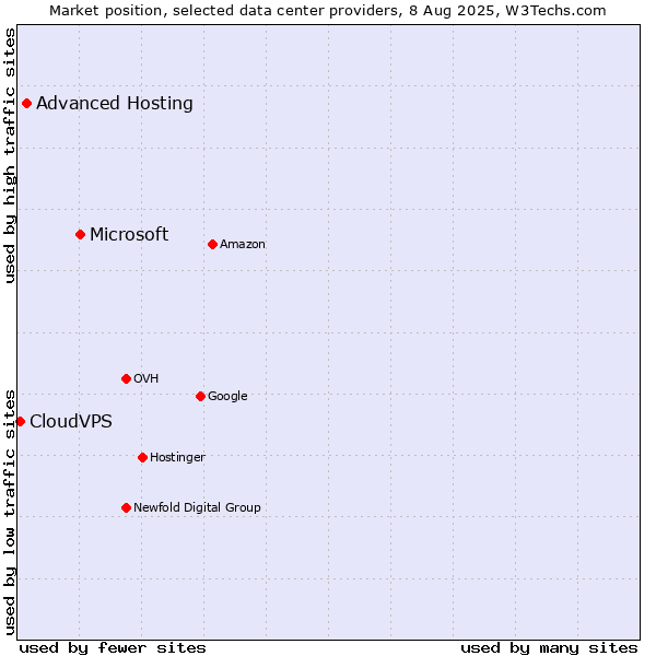 Market position of Microsoft vs. Advanced Hosting vs. CloudVPS
