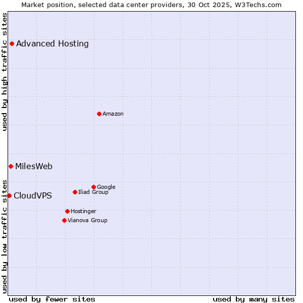 Market position of Advanced Hosting vs. MilesWeb vs. CloudVPS