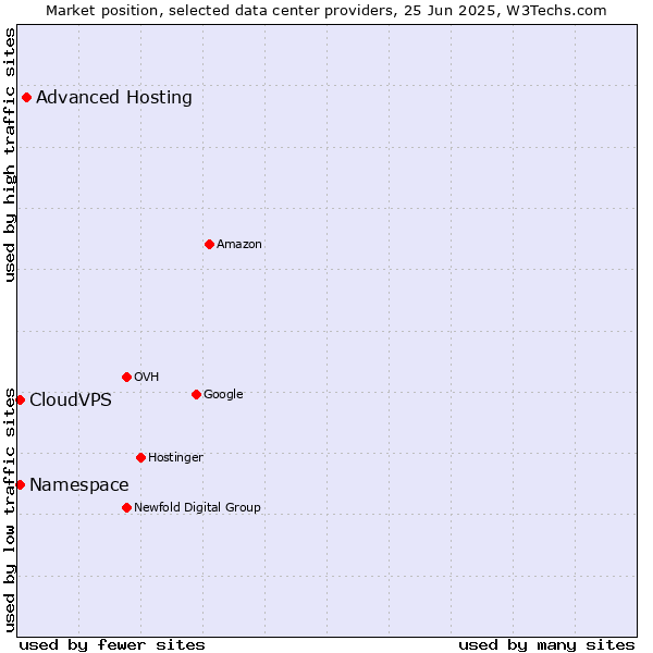 Market position of Advanced Hosting vs. CloudVPS vs. Namespace
