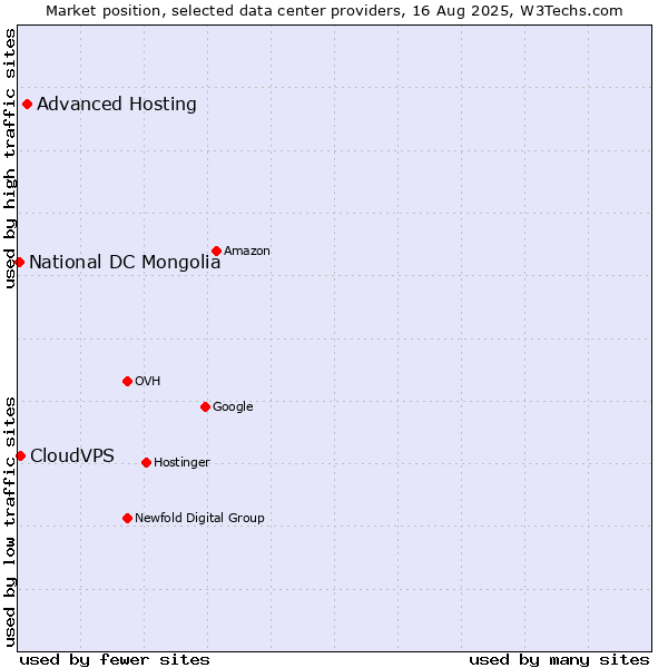 Market position of Advanced Hosting vs. CloudVPS vs. National DC Mongolia