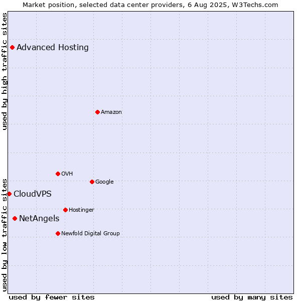 Market position of NetAngels vs. Advanced Hosting vs. CloudVPS