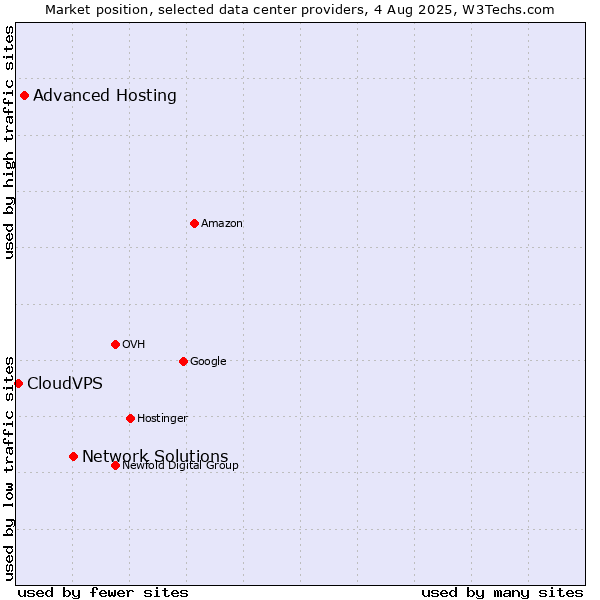 Market position of Network Solutions vs. Advanced Hosting vs. CloudVPS
