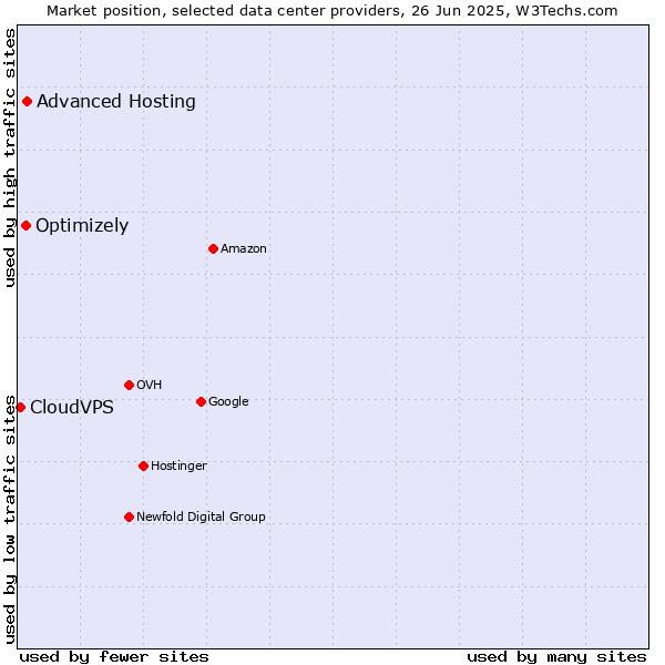 Market position of Advanced Hosting vs. Optimizely vs. CloudVPS