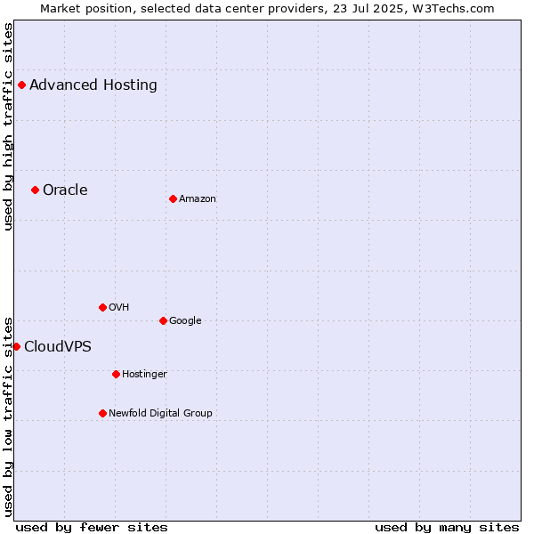 Market position of Oracle vs. Advanced Hosting vs. CloudVPS