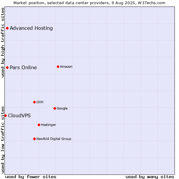 Market position of Advanced Hosting vs. Pars Online vs. CloudVPS