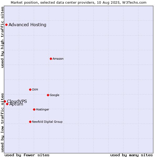 Market position of Aptum vs. Advanced Hosting vs. CloudVPS