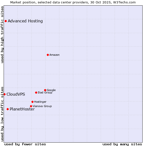 Market position of PlanetHoster vs. Advanced Hosting vs. CloudVPS