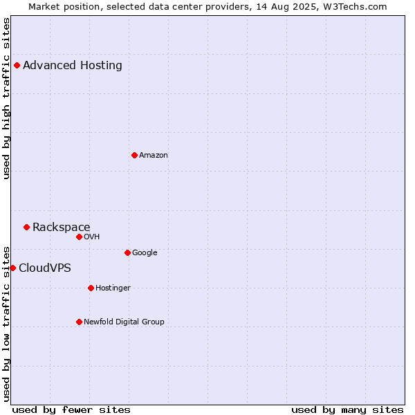 Market position of Rackspace vs. Advanced Hosting vs. CloudVPS