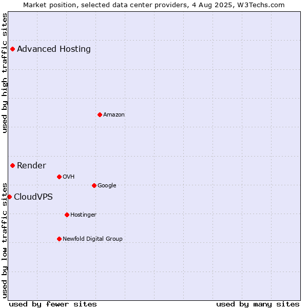 Market position of Advanced Hosting vs. Render vs. CloudVPS