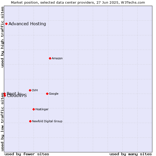 Market position of Advanced Hosting vs. CloudVPS vs. Root.lu
