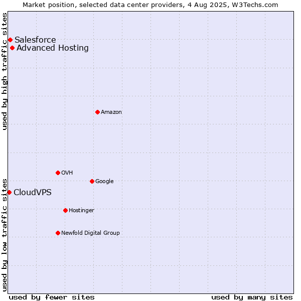 Market position of Advanced Hosting vs. Salesforce vs. CloudVPS