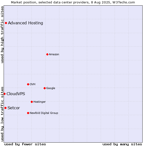 Market position of Advanced Hosting vs. Setcor vs. CloudVPS