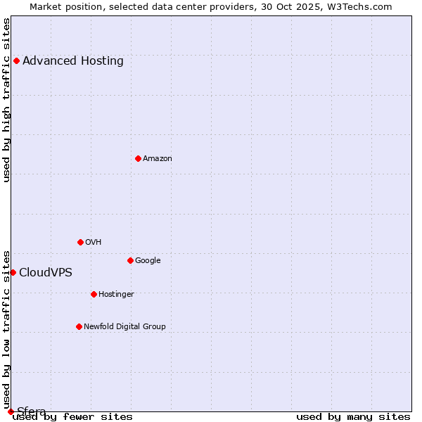 Market position of Advanced Hosting vs. CloudVPS vs. Sfera