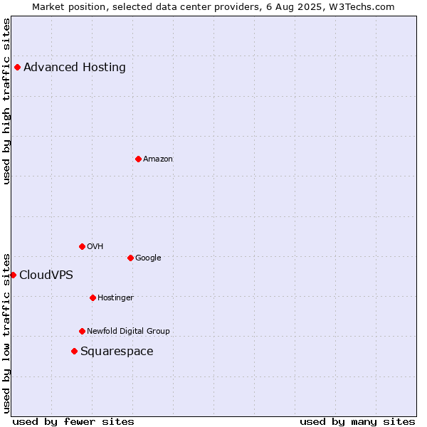 Market position of Squarespace vs. Advanced Hosting vs. CloudVPS