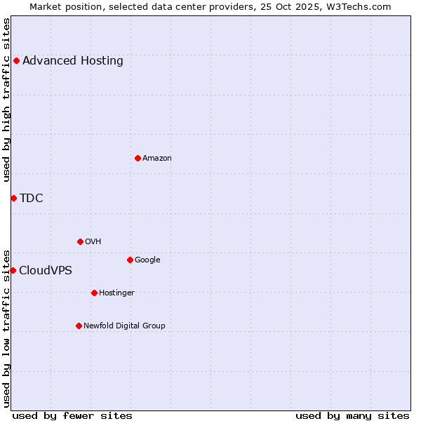 Market position of Advanced Hosting vs. TDC vs. CloudVPS