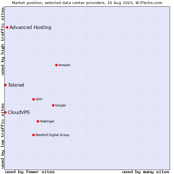 Market position of Advanced Hosting vs. Telenet vs. CloudVPS