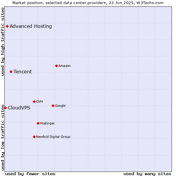 Market position of Tencent vs. Advanced Hosting vs. CloudVPS