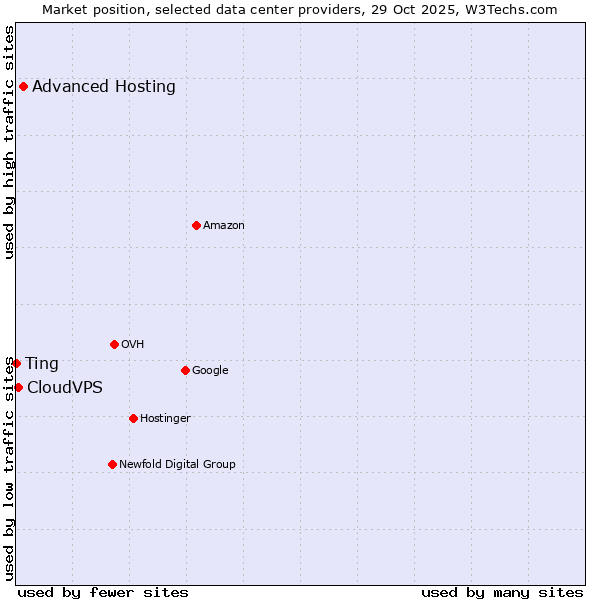 Market position of Advanced Hosting vs. CloudVPS vs. Ting