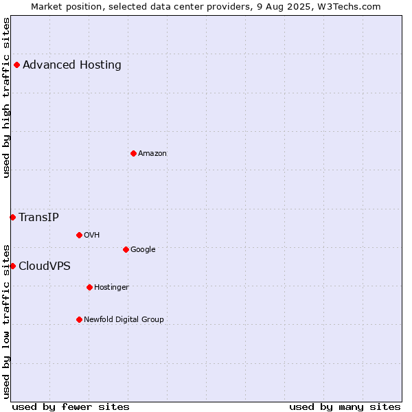 Market position of Advanced Hosting vs. CloudVPS vs. TransIP