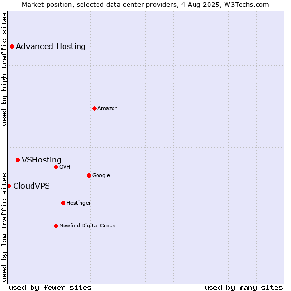 Market position of VSHosting vs. Advanced Hosting vs. CloudVPS