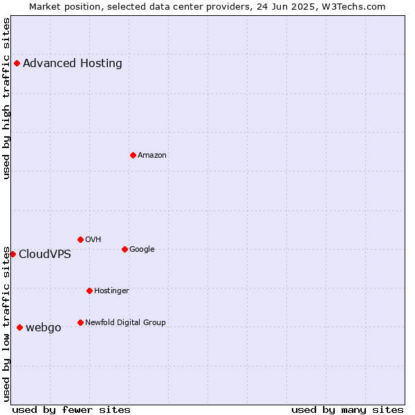 Market position of webgo vs. Advanced Hosting vs. CloudVPS