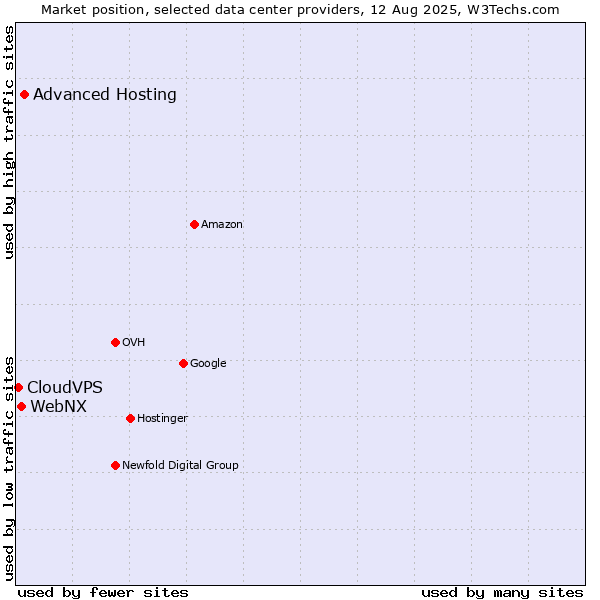 Market position of Advanced Hosting vs. WebNX vs. CloudVPS