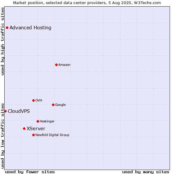 Market position of XServer vs. Advanced Hosting vs. CloudVPS