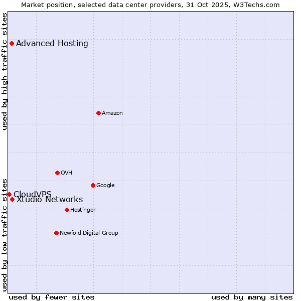 Market position of Xtudio Networks vs. Advanced Hosting vs. CloudVPS