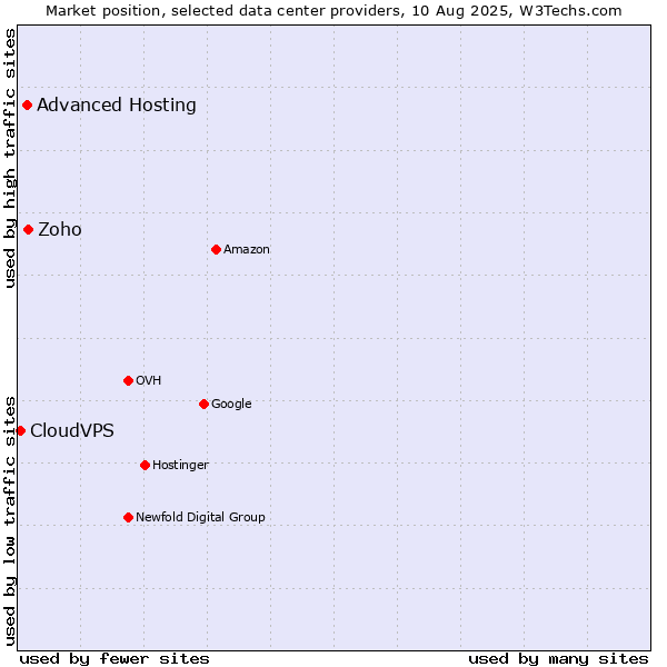 Market position of Zoho vs. Advanced Hosting vs. CloudVPS