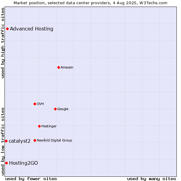 Market position of Advanced Hosting vs. Hosting2GO vs. catalyst2