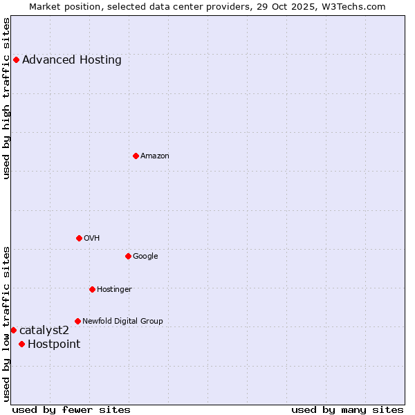 Market position of Hostpoint vs. Advanced Hosting vs. catalyst2