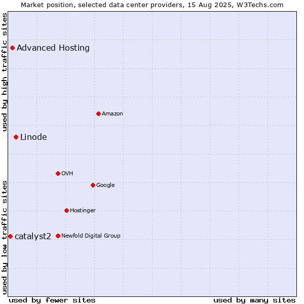 Market position of Linode vs. Advanced Hosting vs. catalyst2