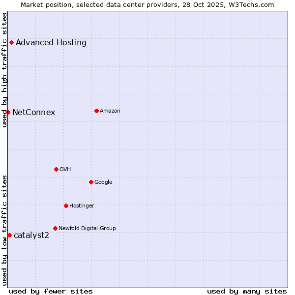 Market position of Advanced Hosting vs. catalyst2 vs. NetConnex