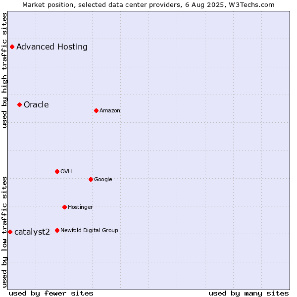 Market position of Oracle vs. Advanced Hosting vs. catalyst2