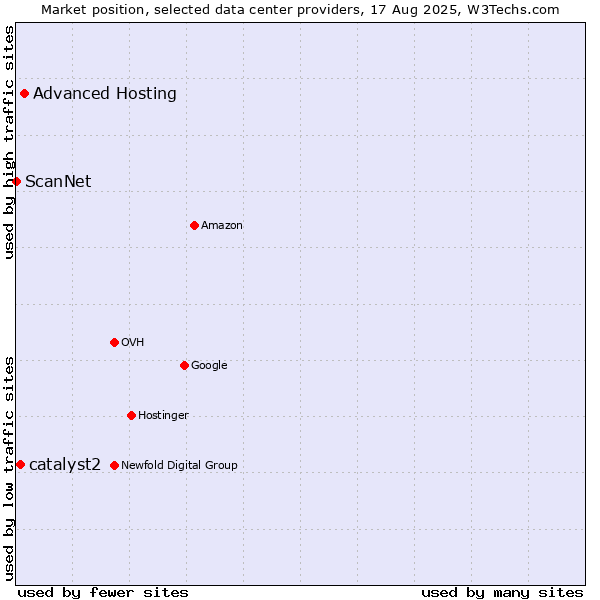 Market position of Advanced Hosting vs. catalyst2 vs. ScanNet