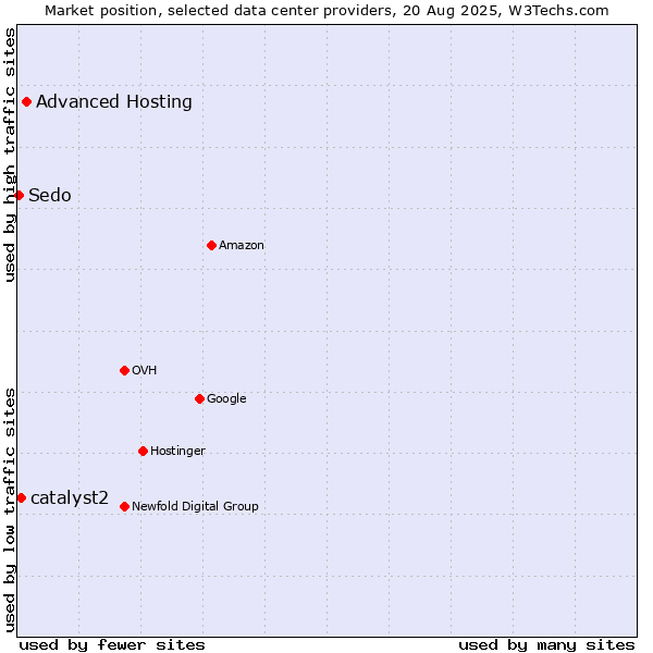 Market position of Advanced Hosting vs. catalyst2 vs. Sedo
