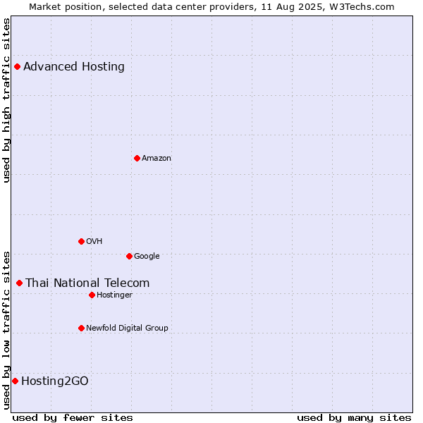 Market position of Thai National Telecom vs. Advanced Hosting vs. Hosting2GO