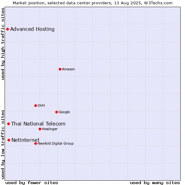 Market position of Netinternet vs. Thai National Telecom vs. Advanced Hosting
